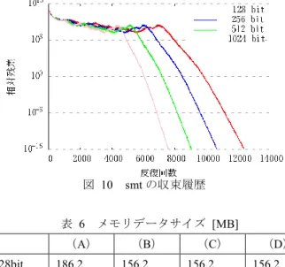 表  4  メモリデータサイズ  [MB]  （A）  （B）  （C）  （D）  1024bit  160.8  40.8  40.8  40.8  2048bit  289.4  41.4  41.4  41.4  4096bit  546.7  42.7  表  5  1 反復あたりの時間  [sec.]  （相対性能）  （A）  （B）  （C）  （D）  1024bit  0.43 (1.0)  0.15 (1.0)  0.15 (1.0)  0.14 (1.0)  2048bit  1.1