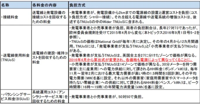表 1  英国の送電線利用者が支払う託送料金 