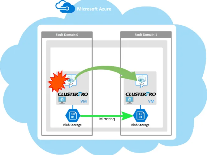 図  1-1  クラウドサービス上のHAクラスタ(Azure DNSを使用した場合) 