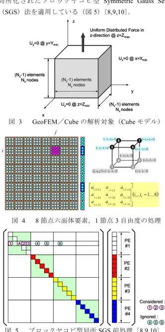 図   3   GeoFEM ／ Cube の解析対象（ Cube モデル）