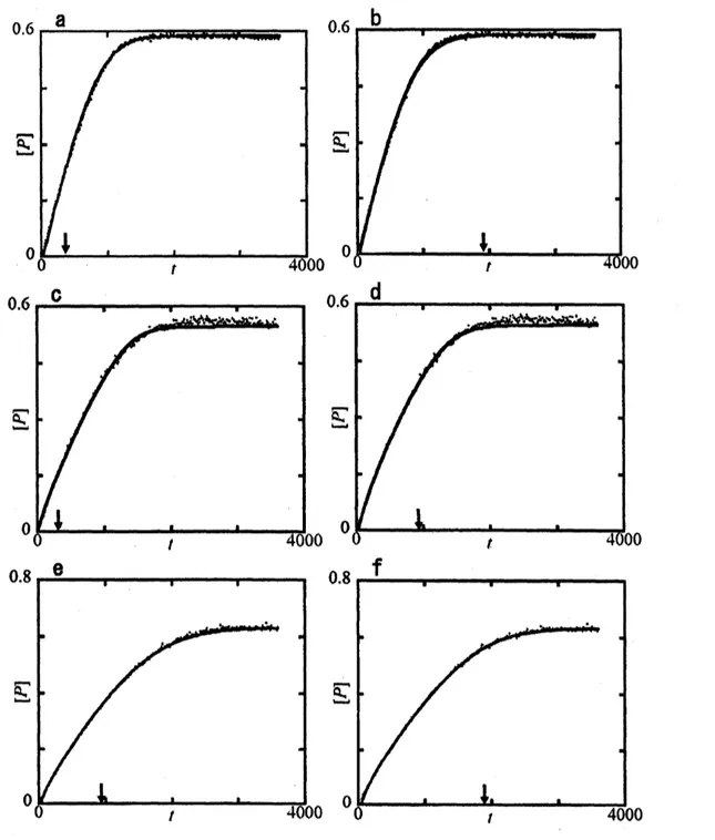 Figure 3: Fitting to observed data with optimized parameters. The amount of product $[P]$ is multiplied by a coefficient (0.024), according to [9]