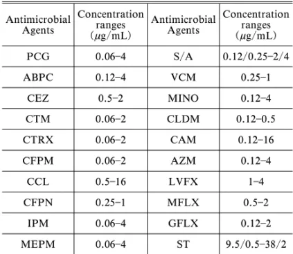 Table 1. Concentrations of Antimicrobial Agents Used in This Study Antimicrobial Agents Concentrationranges (mg/mL) AntimicrobialAgents Concentrationranges(mg/mL) PCG 0.064 S/A 0.12/0.25 2/4 ABPC 0.124 VCM 0.251 CEZ 0.52 MINO 0.124 CTM 0.062 CLDM 0.