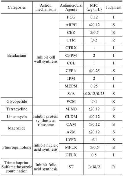 Table 3. EŠect of Dilution on Growth of Butyric Acid Bac- Bac-teria Treated with Antibiotics at MIC for 48 h