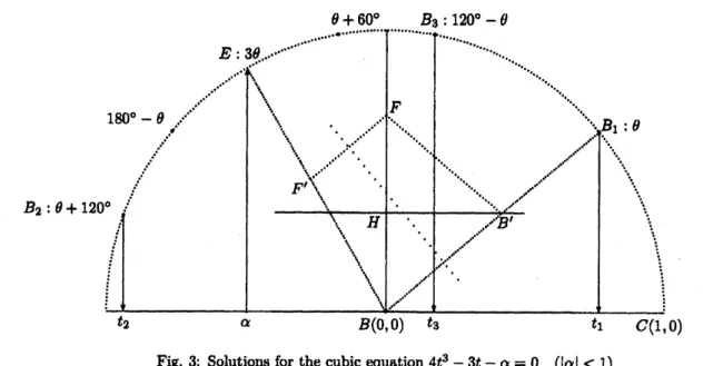 Fig. 3: Solutions for the cubic equation 4 $t^{3}-3t-\alpha=0$ $(|\alpha|<1)$