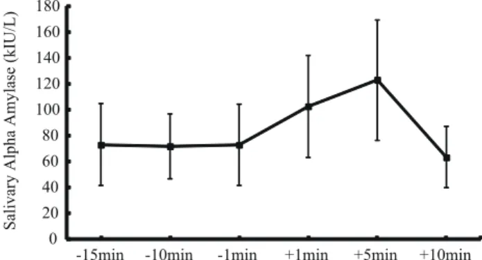 Figure 3: Pulsatile heart rate at each measuring period