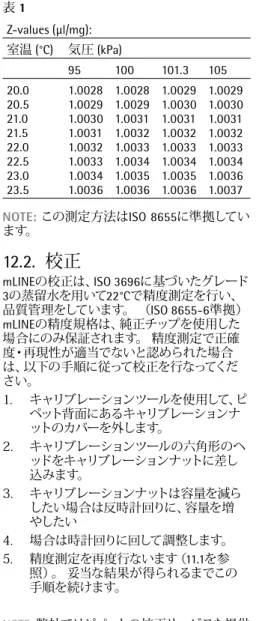 表 1 Z-values (μl/mg): 室温 (°C) 気圧 (kPa) 95 100 101.3 105 20.0 20.5 21.0 21.5 22.0 22.5 23.0 23.5 1.00281.00291.00301.00311.00321.00331.00341.0036 1.00281.00291.00311.00321.00331.00341.00351.0036 1.00291.00301.00311.00321.00331.00341.00351.0036 1.00291.00301