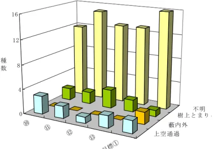 図 2-2-2  半径 25m 圏外における確認状況別出現種数の比較     ⑩    ⑪    ⑫    ⑬  目標① 上空通過  藪内外  樹上パーチ   不明0481216種数樹 上 と まり 