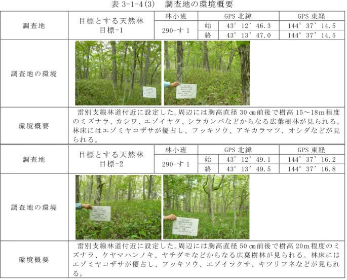 表 3-1-4(3)  調査地の環境概要  調 査 地   目標とする天然林  目標-1 林小班  GPS 北緯  GPS 東経 290-す 1 始 43°12’46.3  144°37’14.5  終  43°13’47.0  144°37’14.5  調 査 地 の 環 境   環 境 概 要   雷別支線林道付近に設定した。周辺には胸高直径 30 ㎝ 前後で樹高 15～18ｍ程度 のミズナラ、カシワ、エゾイヤタ、シラカンバなどからなる広葉樹林が見られる。 林床にはエゾミヤコザサが優占し、フッキソウ、ア