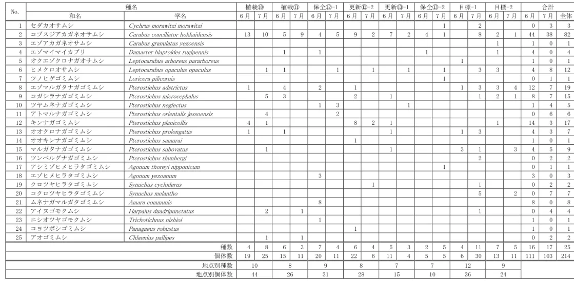 表 3-2-3  オサムシ科出現種一覧 