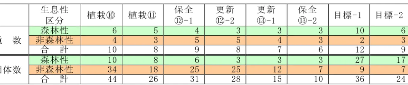 表 3-2-5  地点別の森林性種と非森林性種の出現状況  生息性  区分  植栽⑩  植栽⑪  保全 ⑫-1  更新 ⑫-2  更新 ⑬-1  保全 ⑬-2  目標-1  目標-2  種  数  森林性  6  5  4  3  3  3  10  6 非森林性 4 3 5 5 4 3 2 3  合  計  10  8  9  8  7  6  12  9  個体数  森林性  10  8  6  3  3  3  27  17 非森林性 34 18 25 25 12 7 9  7  合  計  44  