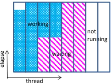 図   2 sleep time の概念図． waiting は，通信やロードイン バランスの待ち時間で， not running は， CPU が休止してい る時間であり，その合計を sleep time として評価した．