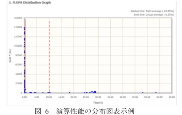 Figure 6 Distribution diagram example of an operational  performance  ユーザ側で独自に性能を採取している場合は，ハードウ ェアカウンタを占有しているため，運用で透過的に性能を 採取できない制限がある．しかし，一般的に多くの資源を 使用するとされるプロダクションランでは，ユーザが意識 して性能を採取することは稀であると想定され，多くのプ ロダクションランの性能を網羅的に知ることが可能である． 7