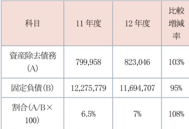表 4  東京電力の原子力発電施設関連資産除去債務’11-’ 12（単位：百万円）  科目  11 年度  12 年度  比較増減 率  資産除去債務 （A）  799,958  823,046  103%  固定負債（B）  12,275,779  11,694,707  95%  割合（A/B× 100）  6.5%  7%  108%  出所：東京電力『有価証券報告書』2011〜2012 年度に基づいて作成。      5.3  電気事業会計規則等の改正      経済産業省は、原子力発電所が想定より