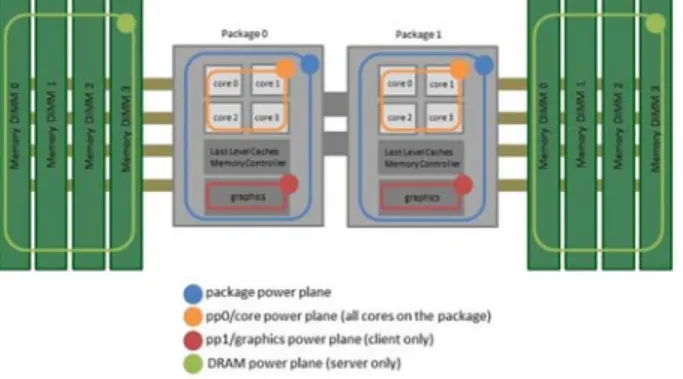 図 1 のように， RAPL では  CPU 全体（青い部分）や CPU 内のコア全体（Core：オレンジ色の部分）の消費電力を監 視できる．さらに，サーバ機ではメモリ（DRAM：緑色の 部分），クライアント機では，グラフィクス（赤い部分）の 消費電力が監視対象となる [4] ．これらの監視単位毎に，電 力制御や消費電力記録などのためのレジスタが用意されて おり，消費電力値（ Joule ：以降 J と表記）は約 1ms 毎に更 新される． 図 1  RAPL の監視対象（出典[4]）  電力プロファイルの