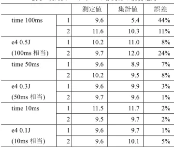 図 4に Core消費電力プロファイルの出力イメージを示す． ここでは，” CPU ”は論理コア（スレッド）を表す．最初に ソケット内の各コアの Core 消費電力量を集計した結果，次 にソケット内の関数ランキング，最後にプロセス情報を出 力している．プロセス情報としては，プロセス毎に総消費 電力量とプロセス内で実行された関数の消費電力量の内訳 を提示する．このような情報を出力することによって，電 力を消費したプロセスや関数，さらに１つの関数が複数の プロセスから実行された場合，どのプロセスから実行され た