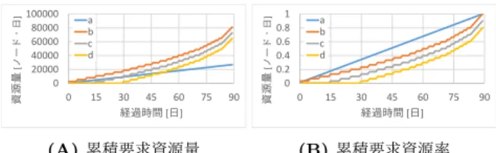 表 1: シミュレーション 1 の結果 線形減衰型 指数減衰型 Planned Use 利用者 a ◎ △ ○ 利用者 b × △ △ 利用者 c ○ ○ ○ 利用者 d ◎ ◎ ○ 資源量（ 600[ ノード ] ）と同じになるようなジョブ投入 をしているため，常用資源量分の資源を使用する 線形減衰型のフェアシェアによるシミュレーション （図 5(B) ，図 6(B) ）では，利用者 b の使用資源量が理想 と異なる結果となった．利用者 a, d は概ね理想的な結果を 得られているが，利用者 b は 18