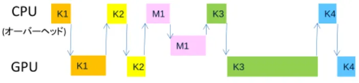 図  3  Strong Scaling によるカーネルオーバーヘッドとデ ータ転送オーバーヘッドの相対的な増加  図  4  GPU の性能向上による相対的なカーネルオーバー ヘッドの増加  GPU の性能向上と同様に，CPU-GPU 間のリンク速度の 向上によっても，図  5 のように相対的にデータ転送オーバ ーヘッドは増大してしまう．次世代インターコネクトであ る NVLink[3]は，従来の PCI Express 接続の場合よりも 2 倍 以上高速でありその分相対的なオーバーヘッドは大きくな る．