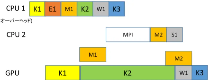 図  8  複数の CUDA ストリーム間の待ち合わせを含む場 合の非同期処理の例 