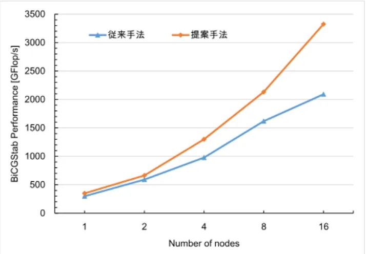 図  14  OpenPOWER クラスターにおける 48x48x48x96 の 格子サイズを用いた BiCGStab ソルバーの実効性能の比較 