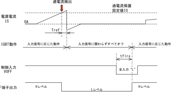 図 2.3.1.3 過電流保護動作のタイミングチャート  (b)設定方法  過電流保護設定 IO は次式で求めます。          IO=Vref/Rs      ここで、              Vref:過電流保護用基準電圧              Rs  :シャント抵抗の抵抗値  過電流保護設定においては、Vref ばらつき、Rs ばらつき、および過電流保護動作時 IGBT がオフするまでの遅延時間 を考慮する必要があります。実際には IC の出力電流(モータ巻線電流)を観測し確認をお願いしま