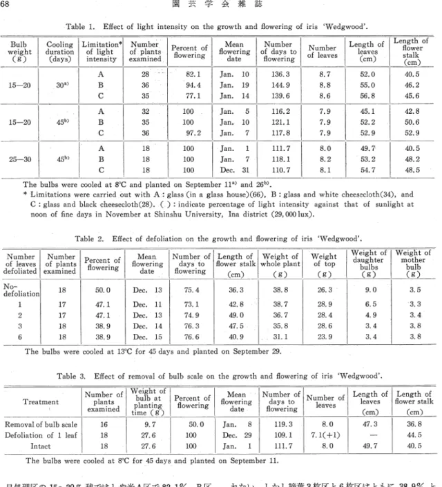 Table  1. Effect of  light intensity on  the  growth  and flowering  of  iris `Wedg wood'.