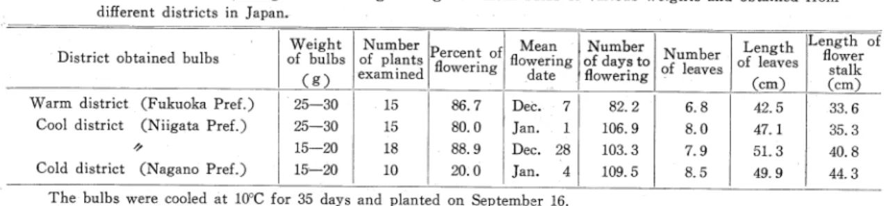Table 4.  Growth  and  flowering  of  iris  different  districts  in  Japan,