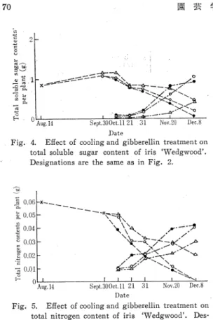Fig. 5.  Effect  of  cooling  and  total  nitrogen  content  of  ignations  are  the  same  as