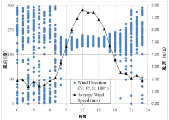 Fig. 5 Diurnal pattern of wind speed and wind direction  at Imja Lake on 23-27 October 2009 