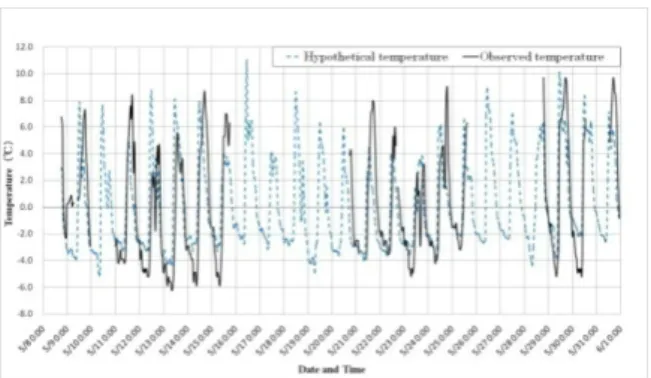 Fig. 6 Comparison result: the observed value and the  hypothesis value of temperature which were hourly。   