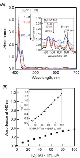 Figure 3. (A) Absorption spectral changes of H 2 P  ([H 2 P]  =  10  μM)  upon  addition  of  C 3 HAT-TIm  (0–100  μM)  in  CH 2 Cl 2 