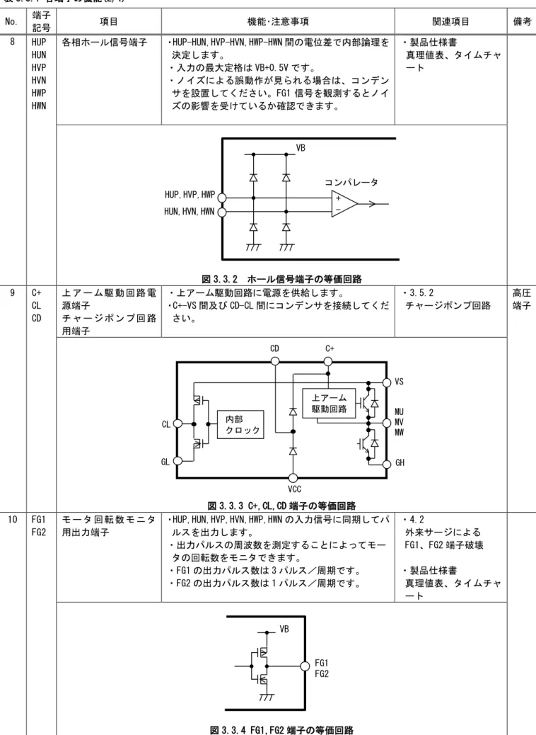 表 3.3.1 各端子の機能(2/4) No.  端子  記号  項目  機能･注意事項  関連項目  備考  8  HUP  HUN  HVP  HVN  HWP  HWN  各相ホール信号端子  ・HUP-HUN,HVP-HVN,HWP-HWN 間の電位差で内部論理を決定します。 ・入力の最大定格は VB+0.5V です。 ・ノイズによる誤動作が見られる場合は、コンデン サを設置してください。FG1 信号を観測するとノイズの影響を受けているか確認できます。  ・製品仕様書  真理値表、タイムチャート  