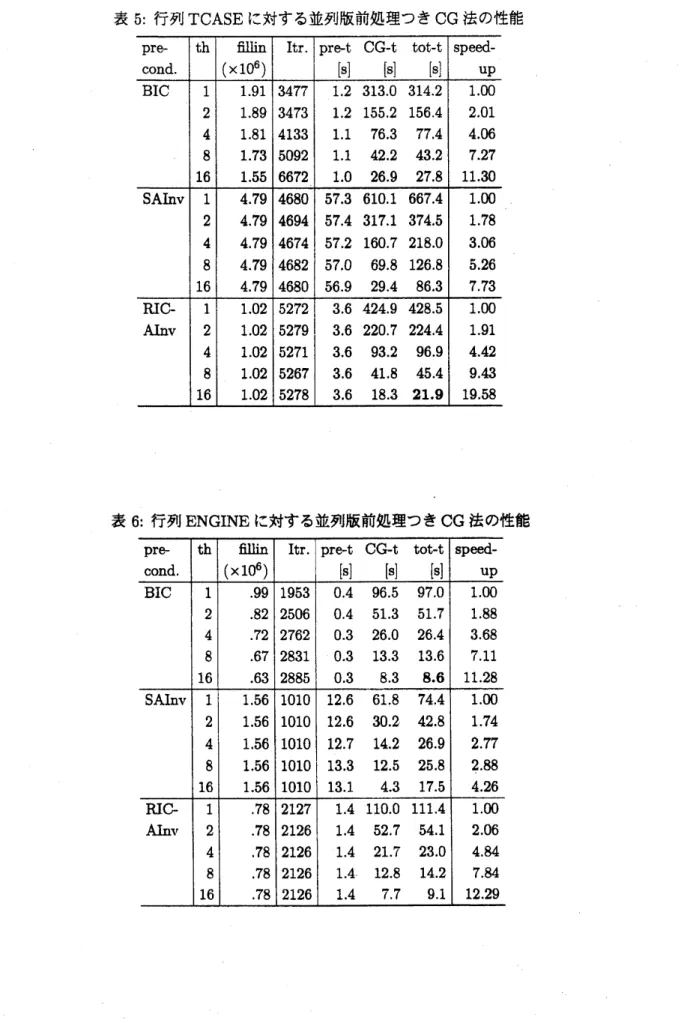 表 5: 行列 TCASE に対する並列版前処理つき $\mathrm{C}\mathrm{G}$ 法の性能