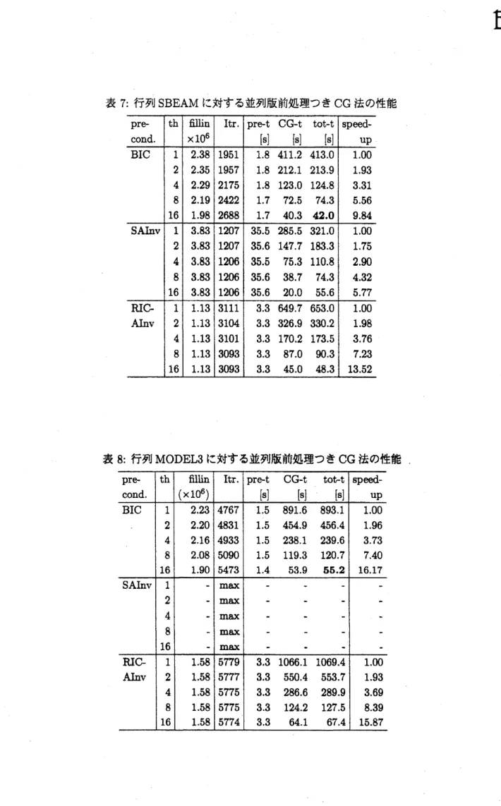表 7: 行列 SBEAM に対する並列版前処理つき $\mathrm{C}\mathrm{G}$ 法の性能