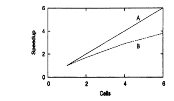 図 4: 数値例 2: Sherman-Morrison 法による前処理計算の台数効果, (tolU $=\mathrm{t}\mathrm{o}\mathrm{l}\mathrm{V}=0.1$ ),