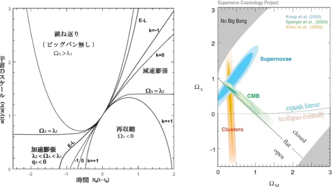 図 6: (左) 図は宇宙スケールの進行図で、観測宇宙は始め減速膨張で現在は加速膨張である (E-L 線)。(右) 宇宙発展状況の変化を、 Ω Λ − Ω m 平 面に記す。観測値は Ω m ∼ 0.25, Ω Λ ∼ 0.75, Ω k ∼ 0 にある。 球であり、閉じた宇宙である。宇宙項を導入する動機となった解であるが不安定解である。ただし、a < as でも a が十分に as に近ければ、見かけ上定常宇宙に近くなる。現在は a = 1 地点に居るから、定常解は Ω Λ = Ωr0 +Ωm0 /