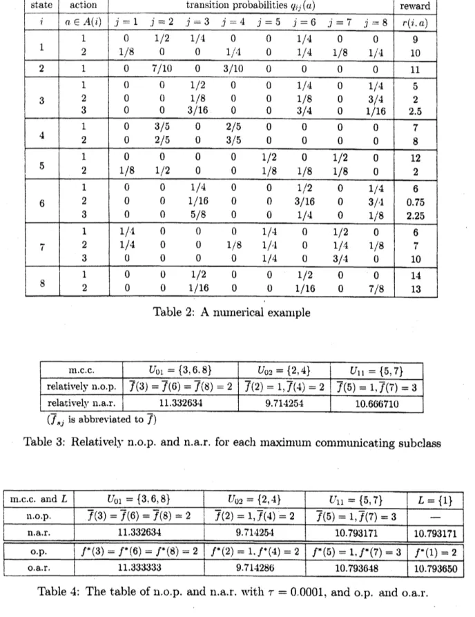 Table 3: Relatively n.o.p. and n.a.r. for each maximum $\mathrm{c}\mathrm{o}\mathrm{m}\mathrm{m}\mathrm{u}\mathrm{I}\dot{\mathrm{u}}\mathrm{c}\mathrm{a}\mathrm{t}\mathrm{i}\mathrm{n}\mathrm{g}$ subclass