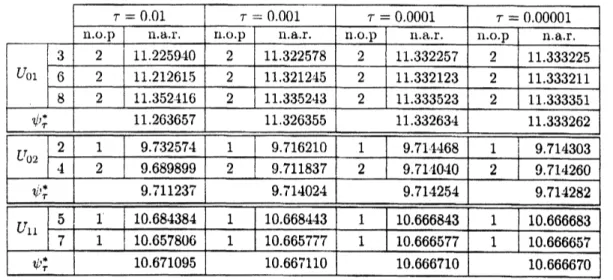 Table 7: Table of the results for $\mathrm{a}\mathrm{p}\mathrm{p}\mathrm{l}.\mathrm{v}\dot{\urcorner}\mathrm{n}\mathrm{g}$ the Algorithm $C^{\tau}$