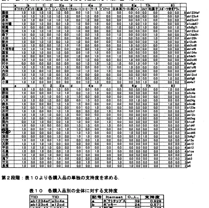 表 9 表 l の data の購入晶を記号化して品目の多い順に並べた data