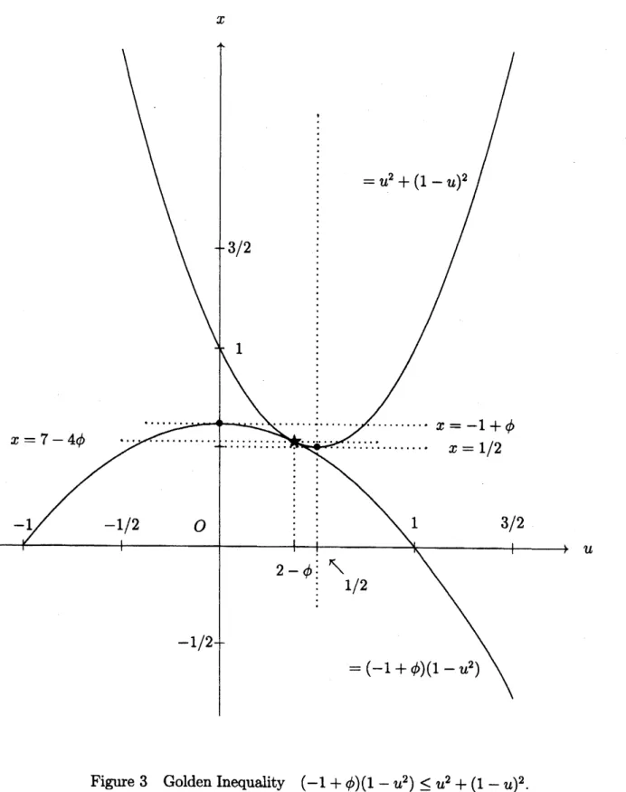 Figure 3 Golden Inequality $(-1+\phi)(1-u^{2})\leq u^{2}+(1-u)^{2}$ . The equality attains at $u^{*}=2-\emptyset$ .