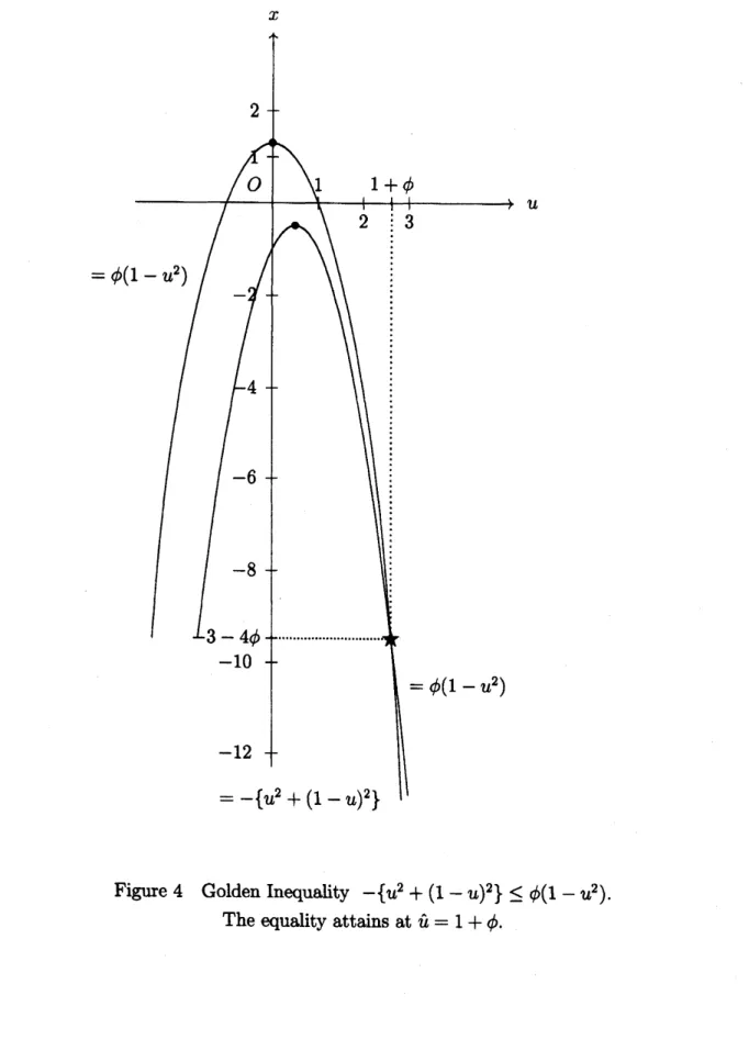Figure 4 Golden Inequality $-\{u^{2}+(1-u)^{2}\}\leq\phi(1-u^{2})$ .