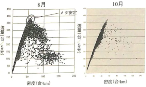 図 6: 基本図 ( 東名高速道路、静岡県焼津市付近 ) セルの総数 = S 車の総数 = M とすると密度は ρ = M/S という式で表すことができる。 図 7 の場合、車の総数 =4 、セルの総数 =8 より密度 =1/2 となる。 図 7: 密度