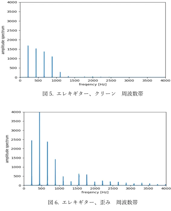 図 5.  エレキギター、クリーン  周波数帯 