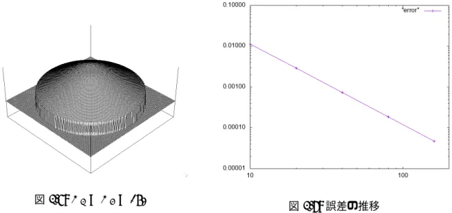 図 3.7: N x = N y = 160 図 3.8: 誤差の推移 次に厳密解 u と数値解 U の誤差を調べた。ここでいう誤差とは、各等間隔格子点 P における | u(P) − U (P)| の最大値のことを指す。先程の f と g に対して厳密解 u は u(x, y) = e − x 2 − y 2 となる。 図 3.8 が分割数を増やしたときの誤差の推移である。横軸が分割数、縦軸が誤差 max P ∈ Ω { u(P ) − U (P) } である。 3.7 まとめ 図 3.8 からわかるよう