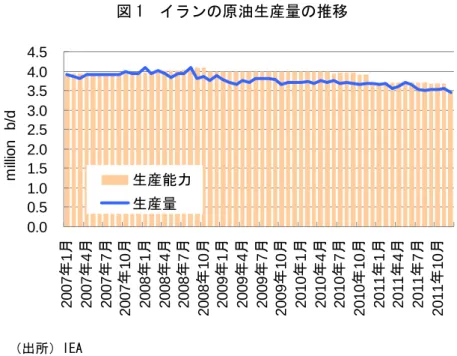 図 1  イランの原油生産量の推移  0.00.51.01.52.02.53.03.54.04.5 2007年1月 2007年4月 2007年7月 2007年10月 2008年1月 2008年4月 2008年7月 2008年10月 2009年1月 2009年4月 2009年7月 2009年10月 2010年1月 2010年4月 2010年7月 2010年10月 2011年1月 2011年4月 2011年7月 2011年10月million　b/d生産能力生産量 （出所）IEA  イラン原油の代表的な油種を表