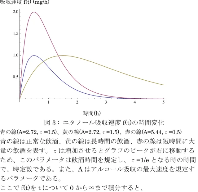 図 3 :  エタノール吸収速度 f(t) の時間変化