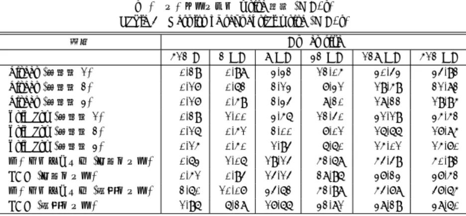 表 4 シーケンシャル write 性能 (MB/s) Table 4 Results of sequential write (MB/s) 方式 Buﬀer size 512 B 2 KB 8 KB 32 KB 128 KB 512 KB direct (冗長度 1) 0.29 0.98 3.32 12.05 30.43 34.92 direct (冗長度 2) 0.17 0.62 2.13 7.31 19.59 21.82 direct (冗長度 3) 0.17 0.59 2.34 8.20 18.22