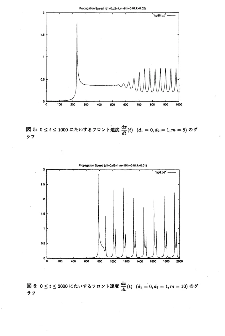 図 5: $0\leq t\leq 1000$ にたいするフロント速度 $\overline{dt}^{(t)}$ $dx$ $(d_{1}=0, d_{2}=1,m=8)$ のグ ラフ