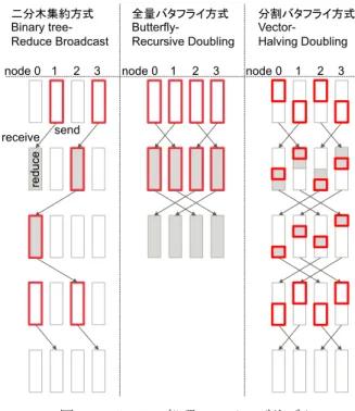 図  2  Allreduce 処理の 3 アルゴリズム  Figure 2  Three algorithms of Allreduce. 