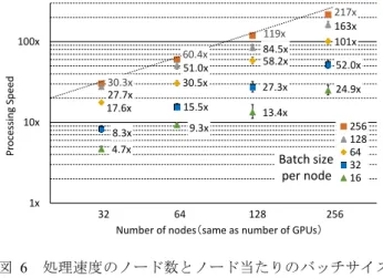 Figure 6  Dependence of processing speed on number of nodes  and on batch size per node