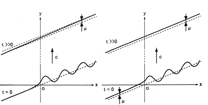 FIGURE 4. Initial values and the solutions in Example 3.2 and 3.3